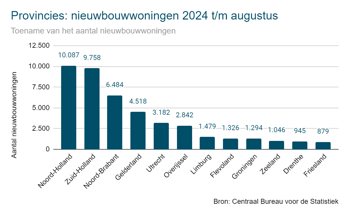 Aantal nieuwbouwwoningen per provincie in 2024