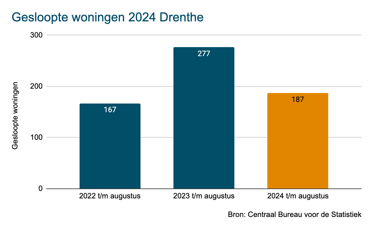 Drenthe - gesloopte woningen 2024