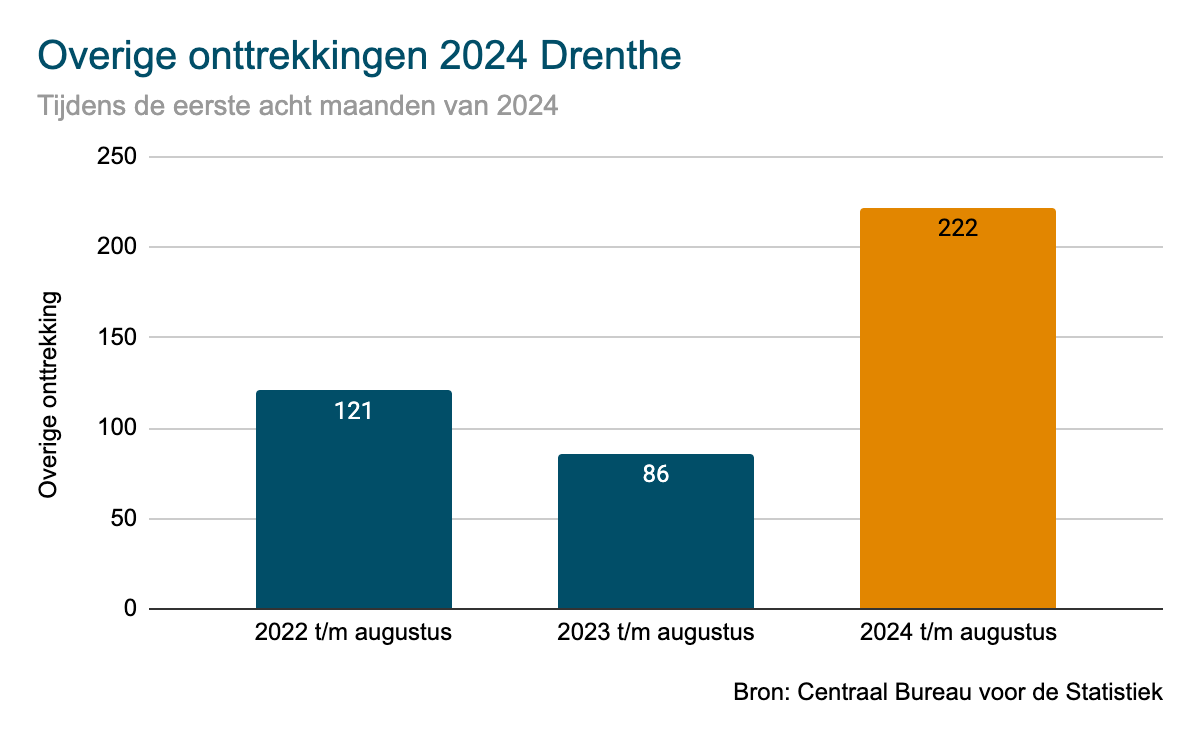 Drenthe - overige onttrekkingen 2024