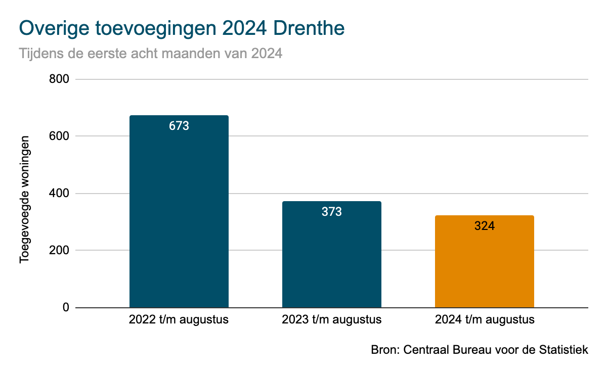 Drenthe - overige toevoegingen 2024