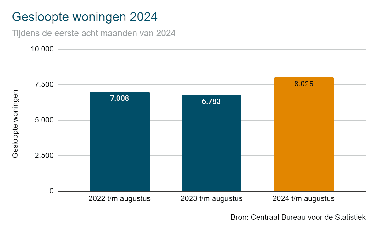 Gesloopte woningen 2024