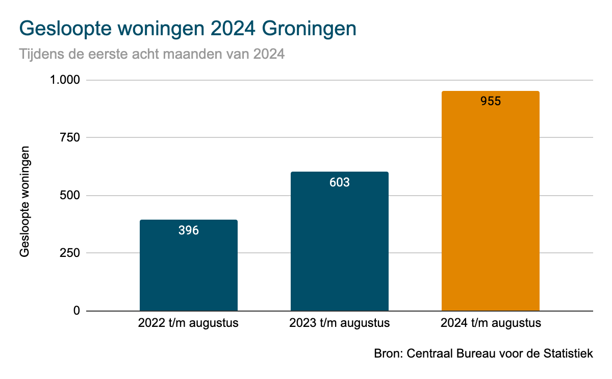 Groningen - gesloopte woningen 2024