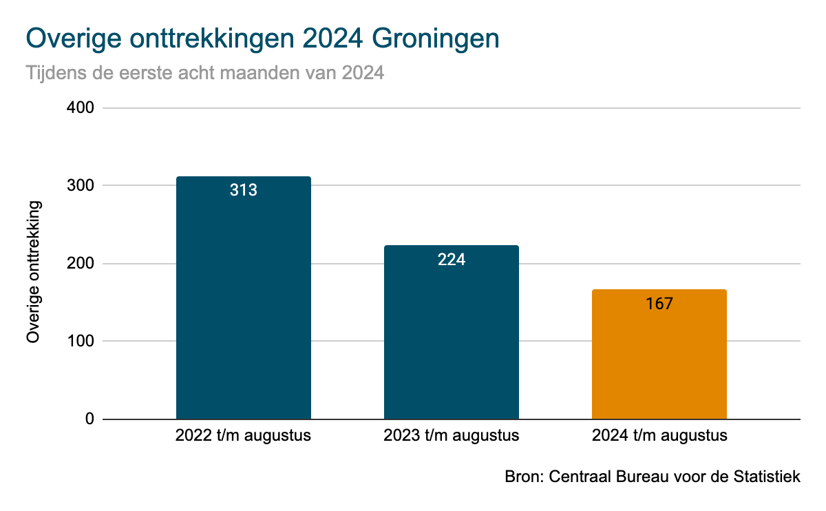 Groningen - overige onttrekkingen 2024