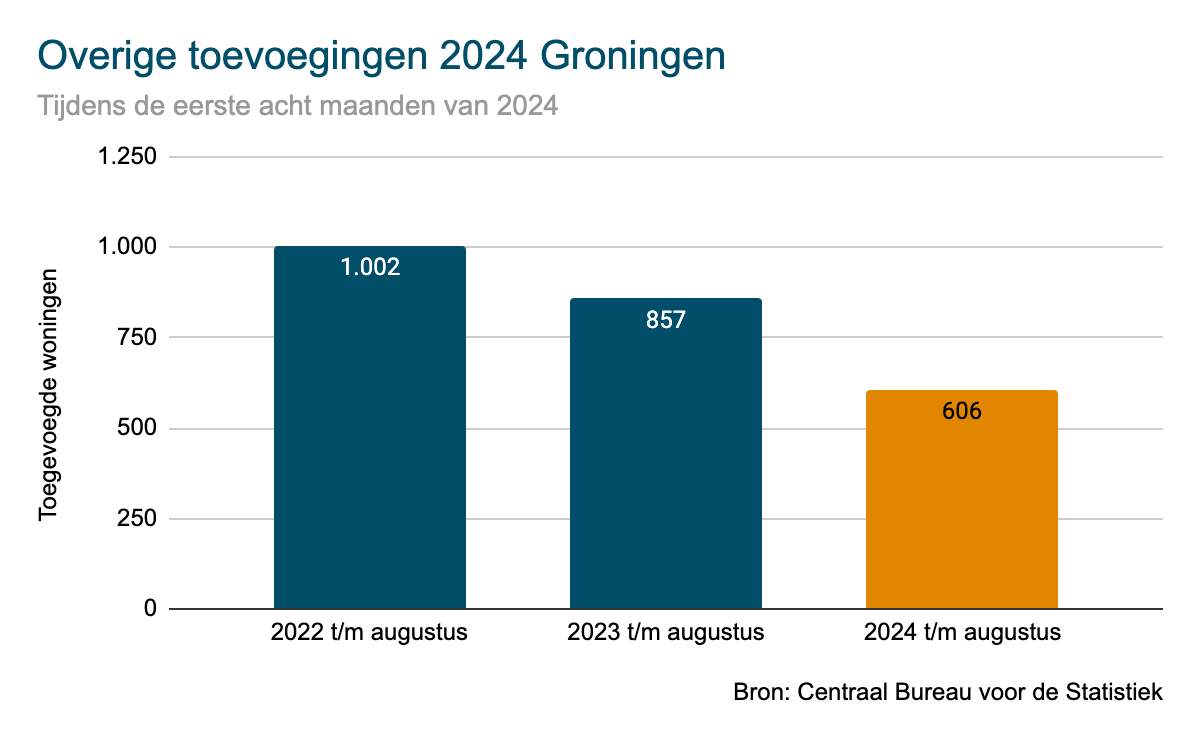 Groningen - overige toevoegingen 2024