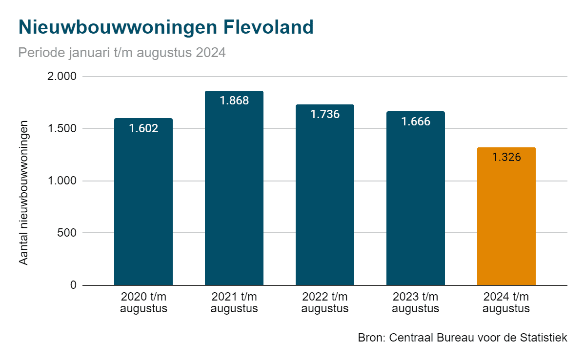 Nieuwbouwwoningen 2024 Flevoland