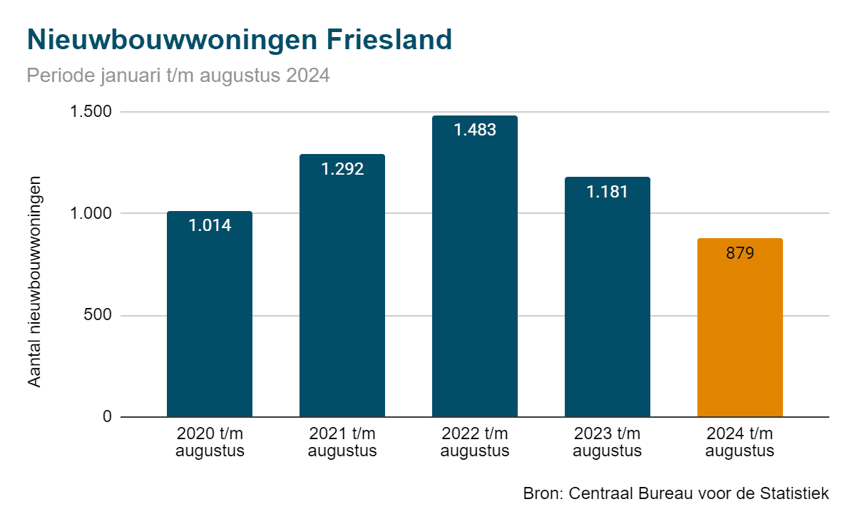 Nieuwbouwwoningen 2024 - Friesland