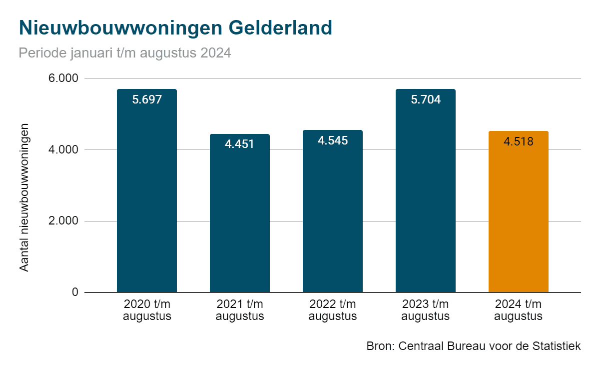 Nieuwbouwwoningen 2024 Gelderland