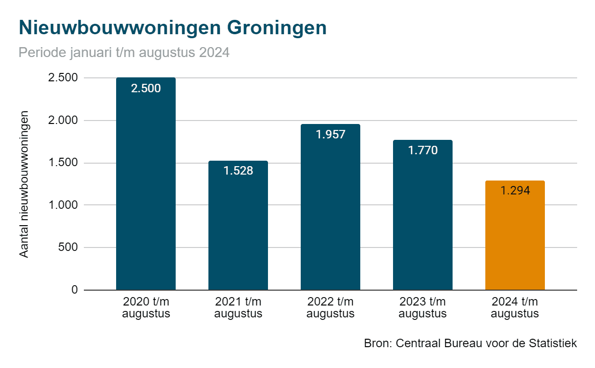 Nieuwbouwwoningen 2024 Groningen