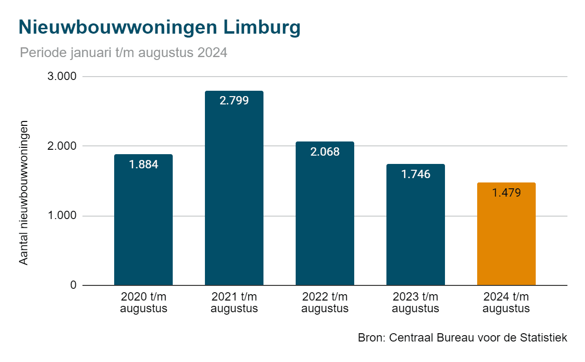 Nieuwbouwwoningen 2024 Limburg