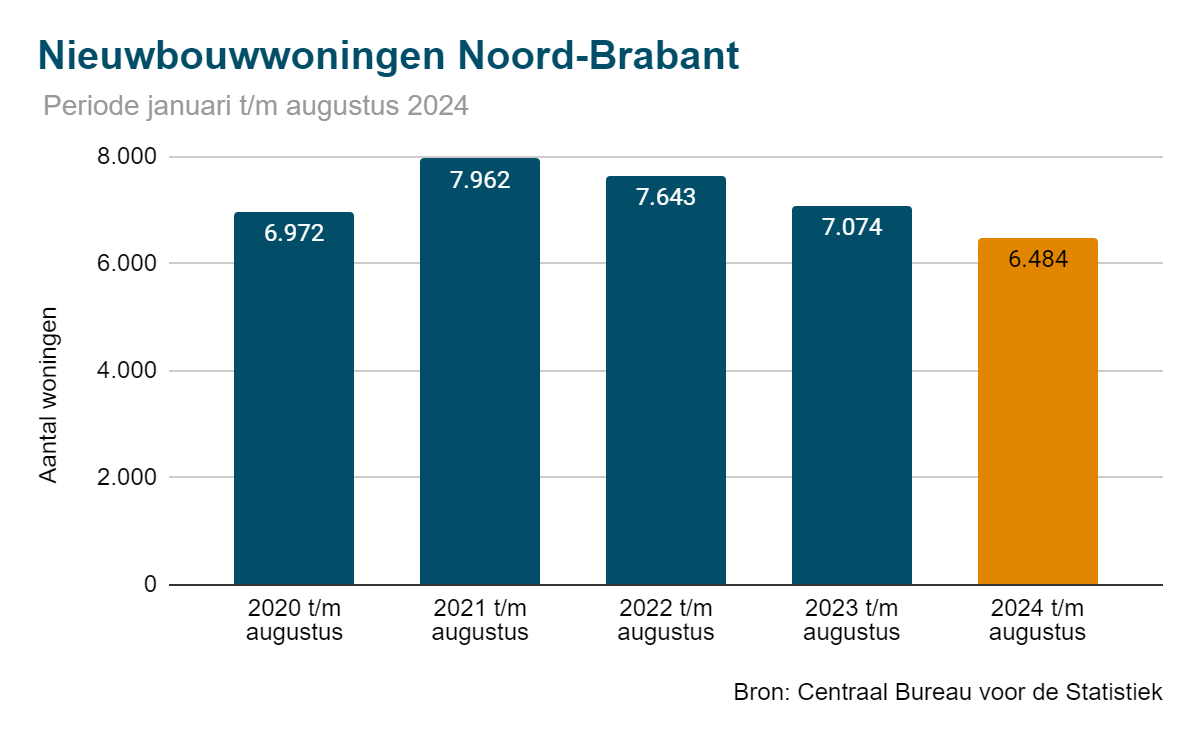 Nieuwbouwwoningen 2024 Noord-Brabant