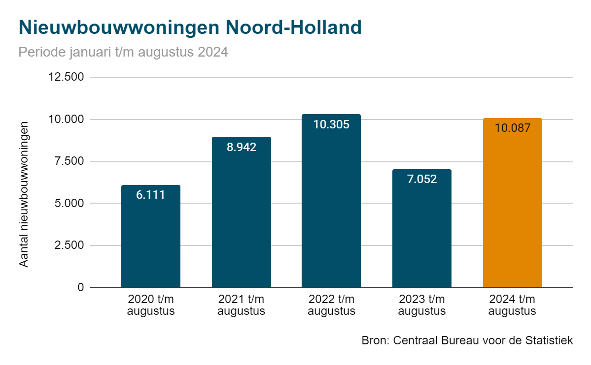 Nieuwbouwwoningen 2024 Noord-Holland