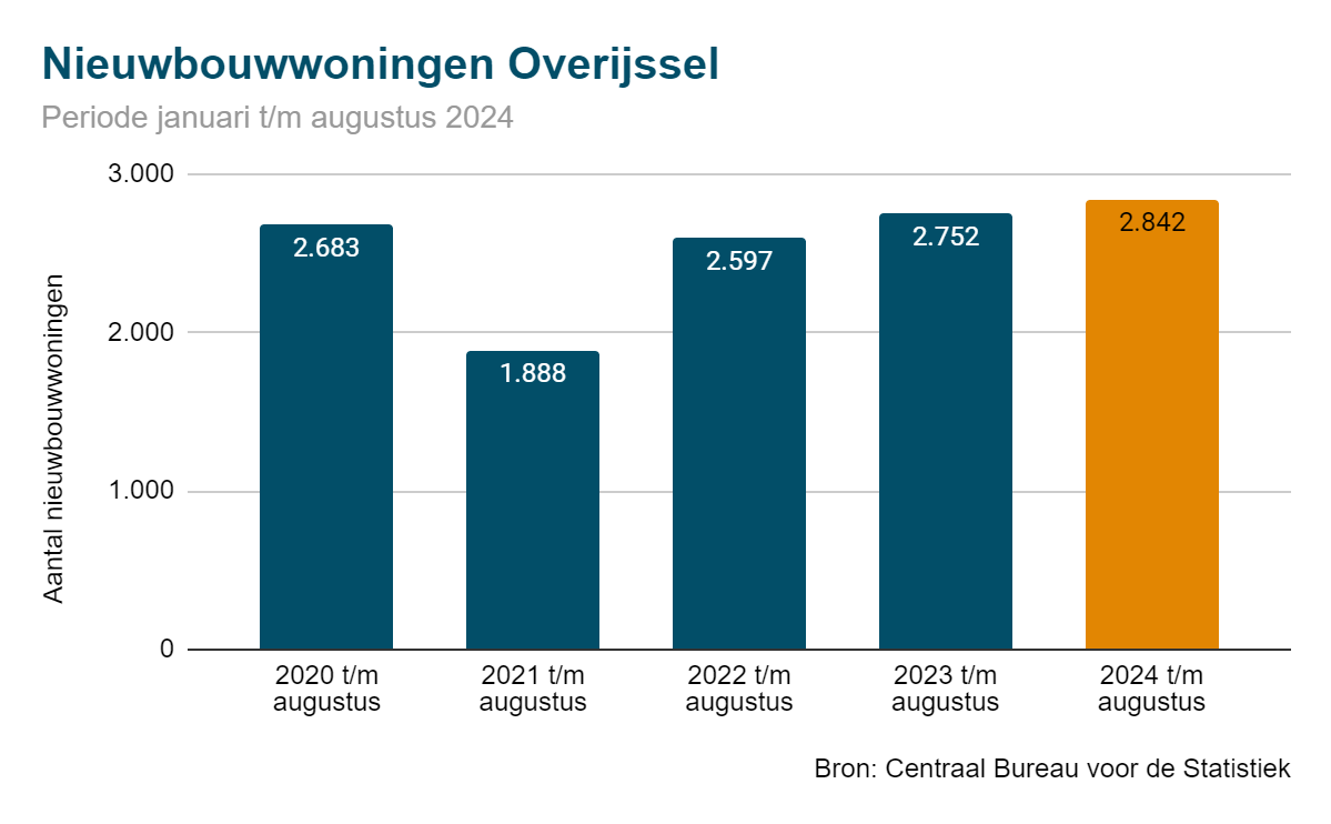 Nieuwbouwwoningen 2024 Overijssel