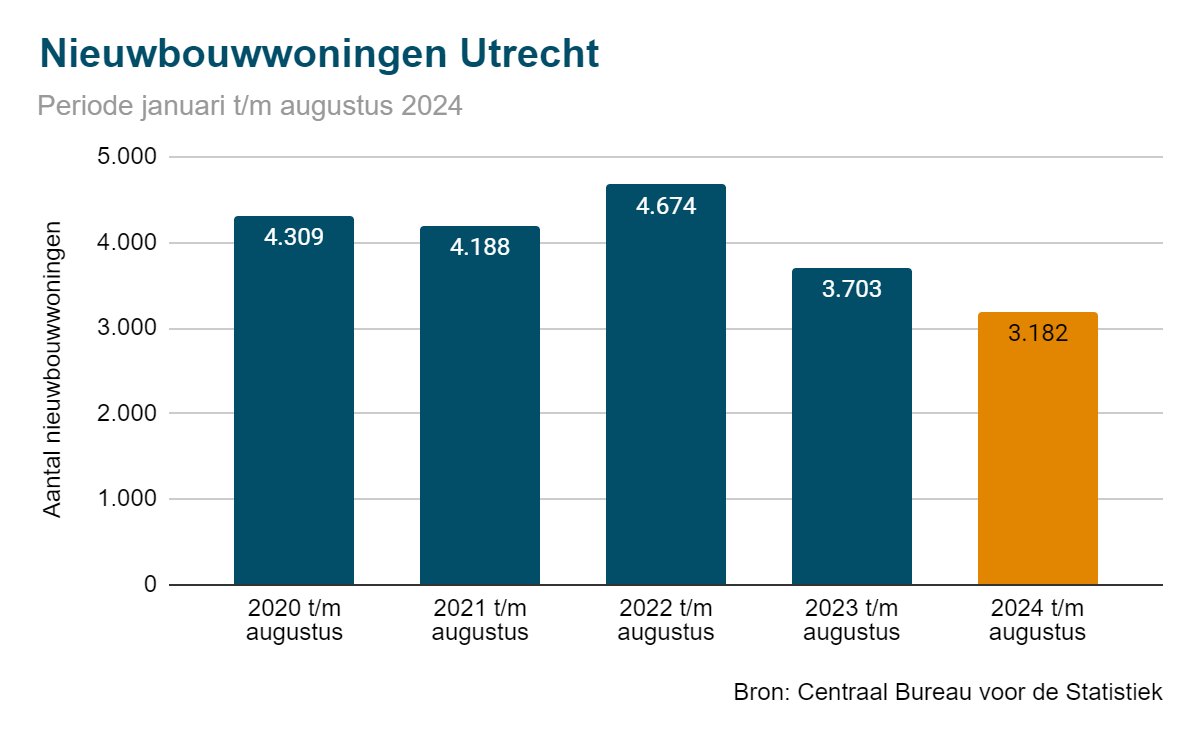 Nieuwbouwwoningen 2024 Utrecht