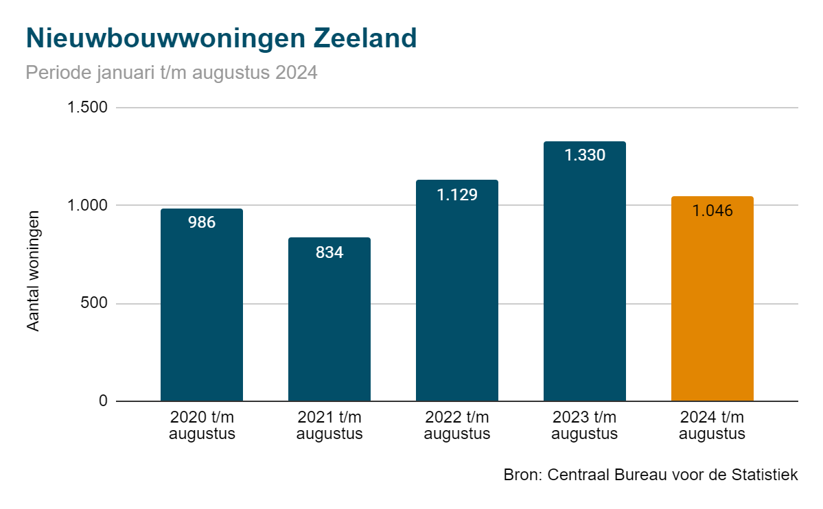 Nieuwbouwwoningen 2024 Zeeland