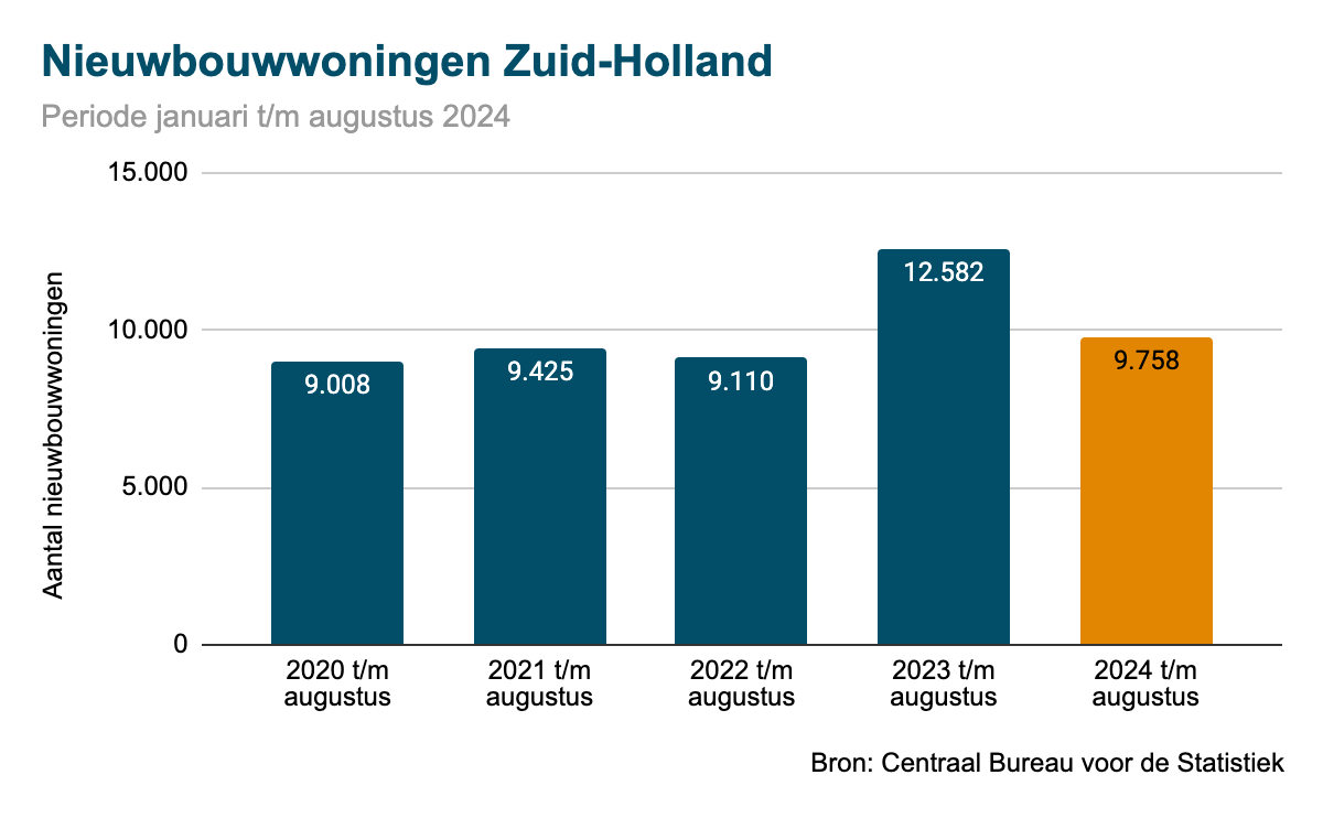 Nieuwbouwwoningen 2024 Zuid-Holland