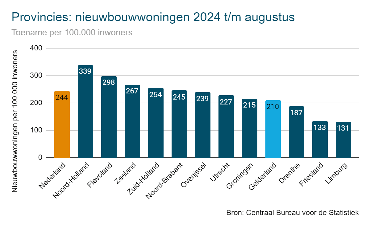 Nieuwbouwwoningen 2024 per provincie - Gelderland