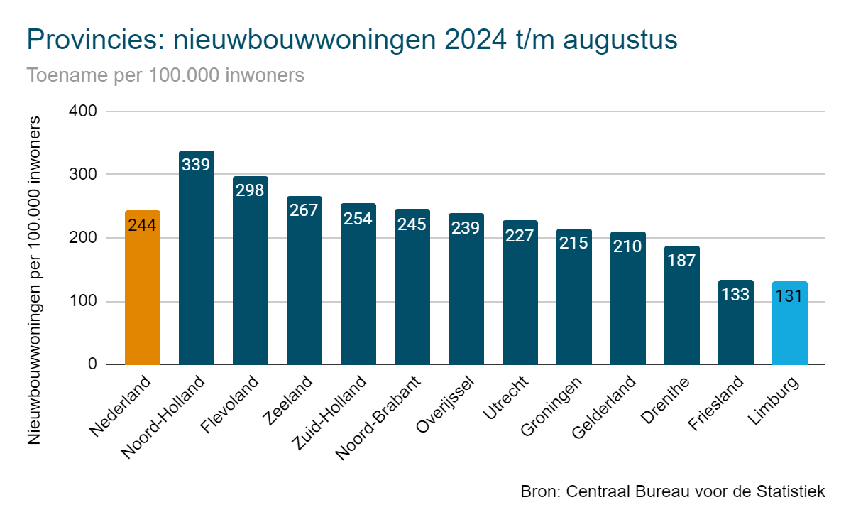 Nieuwbouwwoningen 2024 per provincie - Limburg