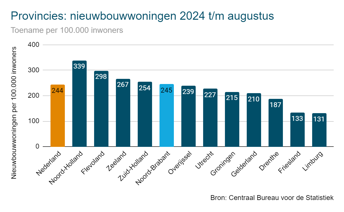 Nieuwbouwwoningen 2024 per provincie - Noord-Brabant