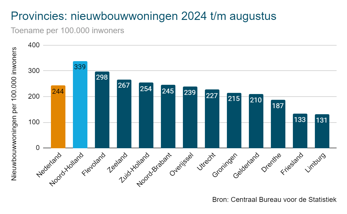 Nieuwbouwwoningen 2024 per provincie - Noord-Holland