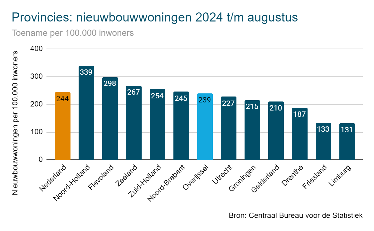 Nieuwbouwwoningen 2024 per provincie - Overijssel