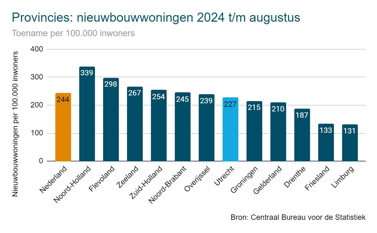 Nieuwbouwwoningen 2024 per provincie - Utrecht