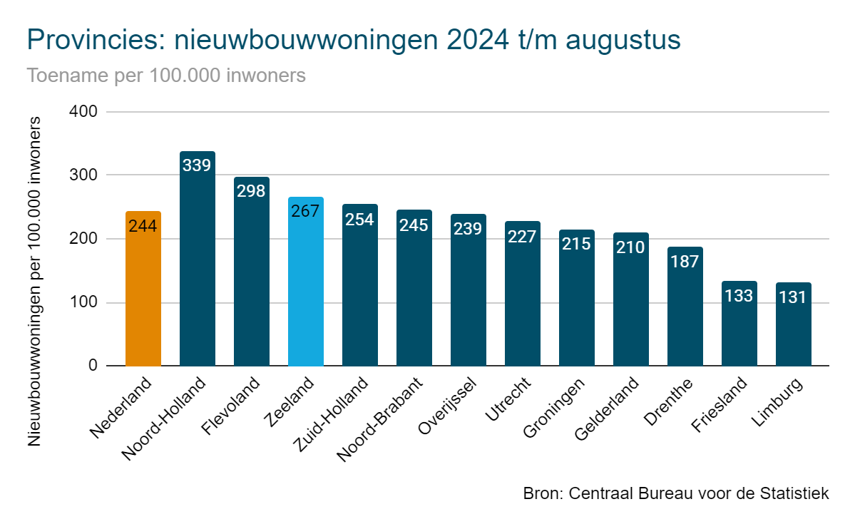 Nieuwbouwwoningen 2024 per provincie - Zeeland