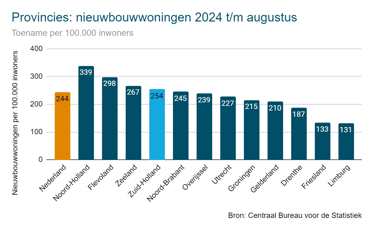 Nieuwbouwwoningen 2024 per provincie - Zuid-Holland