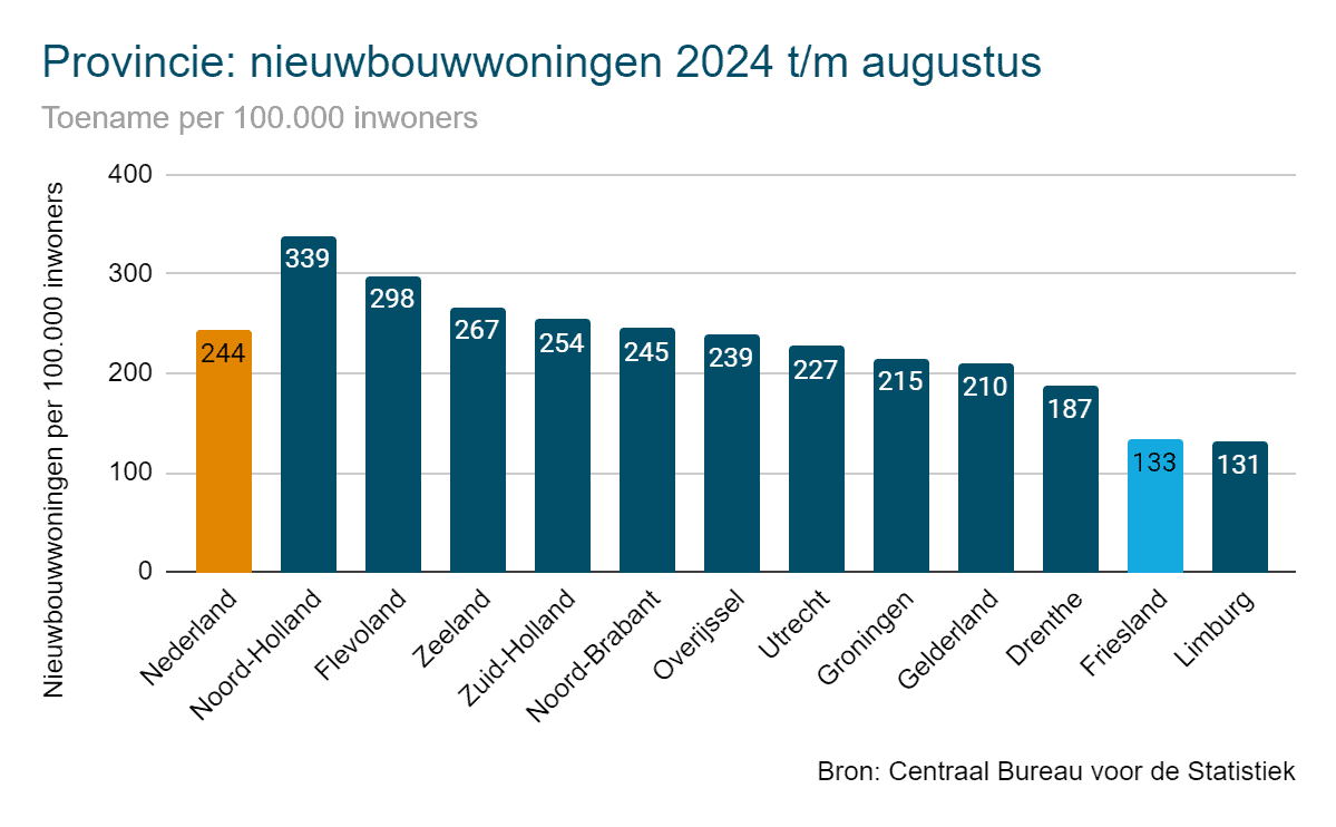 Nieuwbouwwoningen per provincie 2024 - Friesland