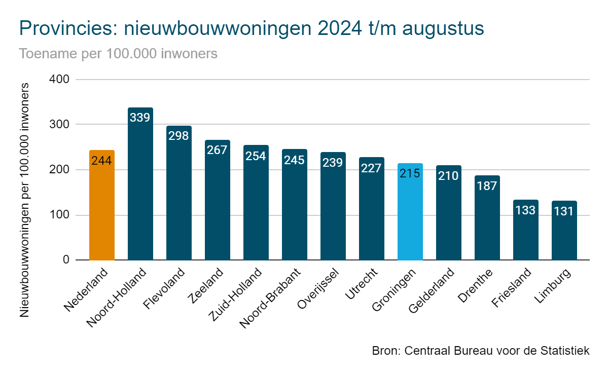 Nieuwbouwwoningen per provincie 2024 - Groningen