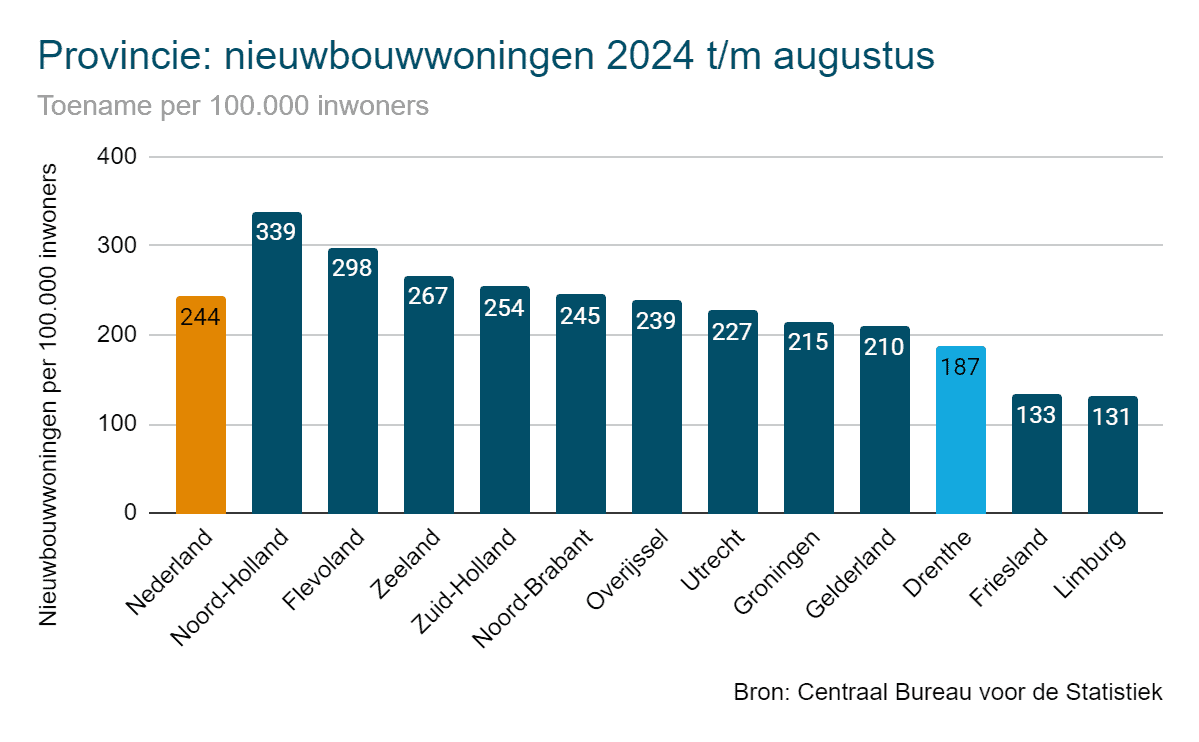 Nieuwbouwwoningen per provincie 2024 - per inwoner Drenthe