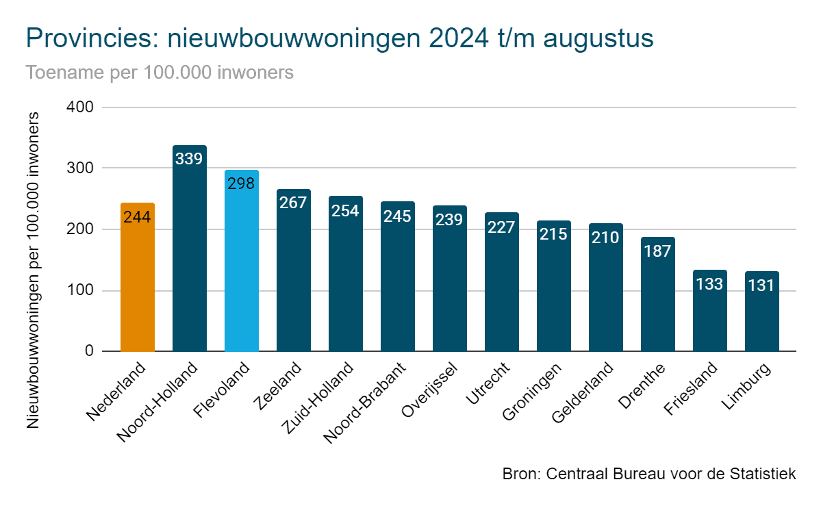 Nieuwbouwwoningen per provincie - Flevoland