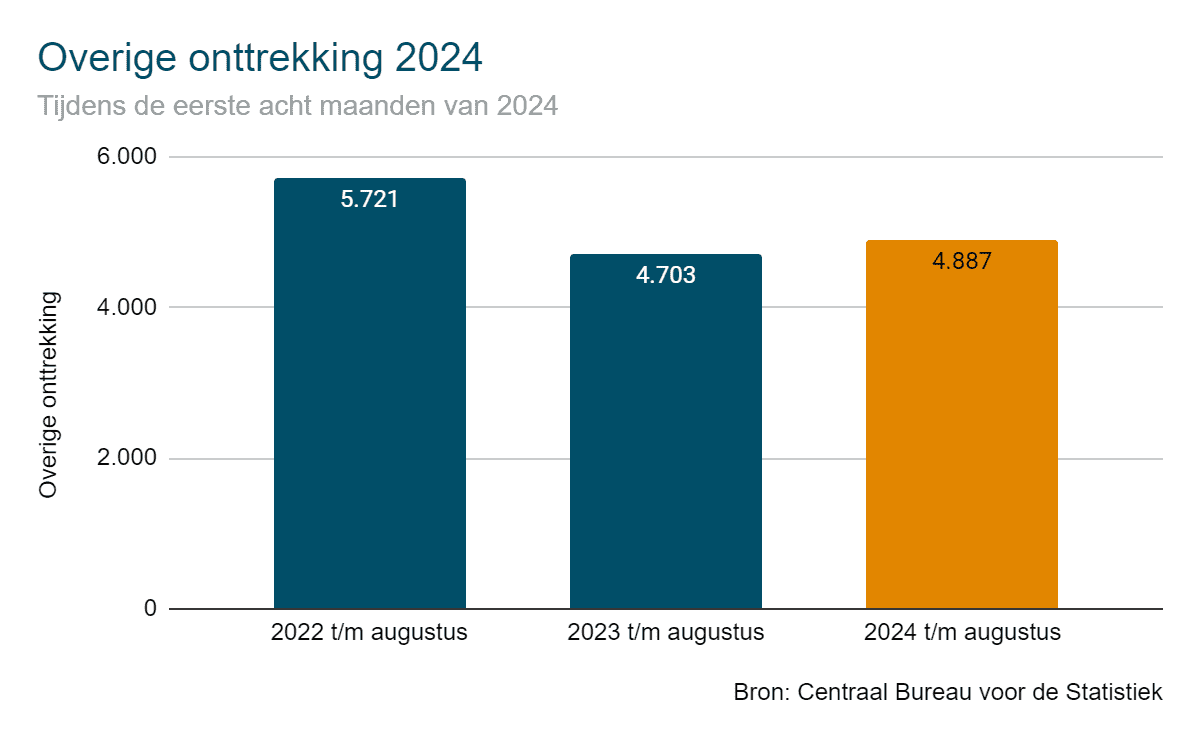 Overige onttrekking woningvoorraad 2024