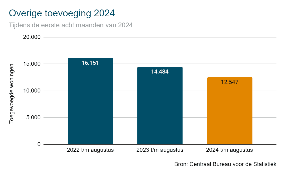 Overige toevoeging woningvoorraad 2024