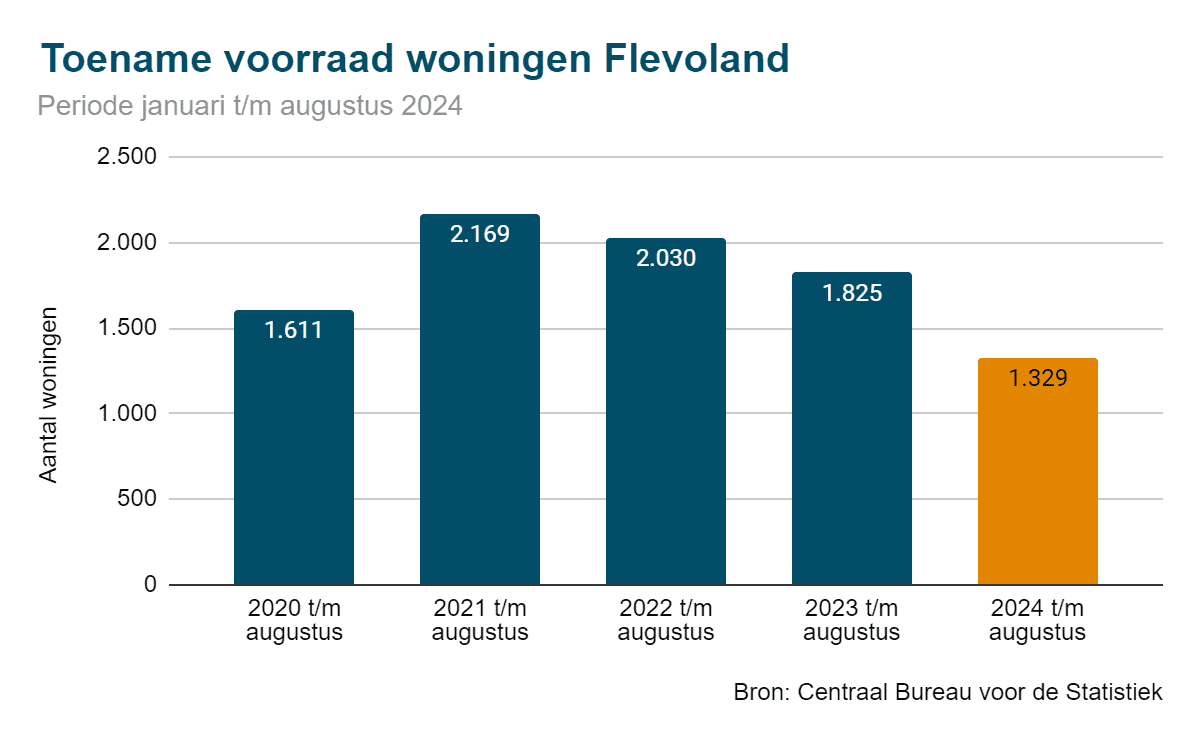 Toename voorraad woningen 2024 Flevoland