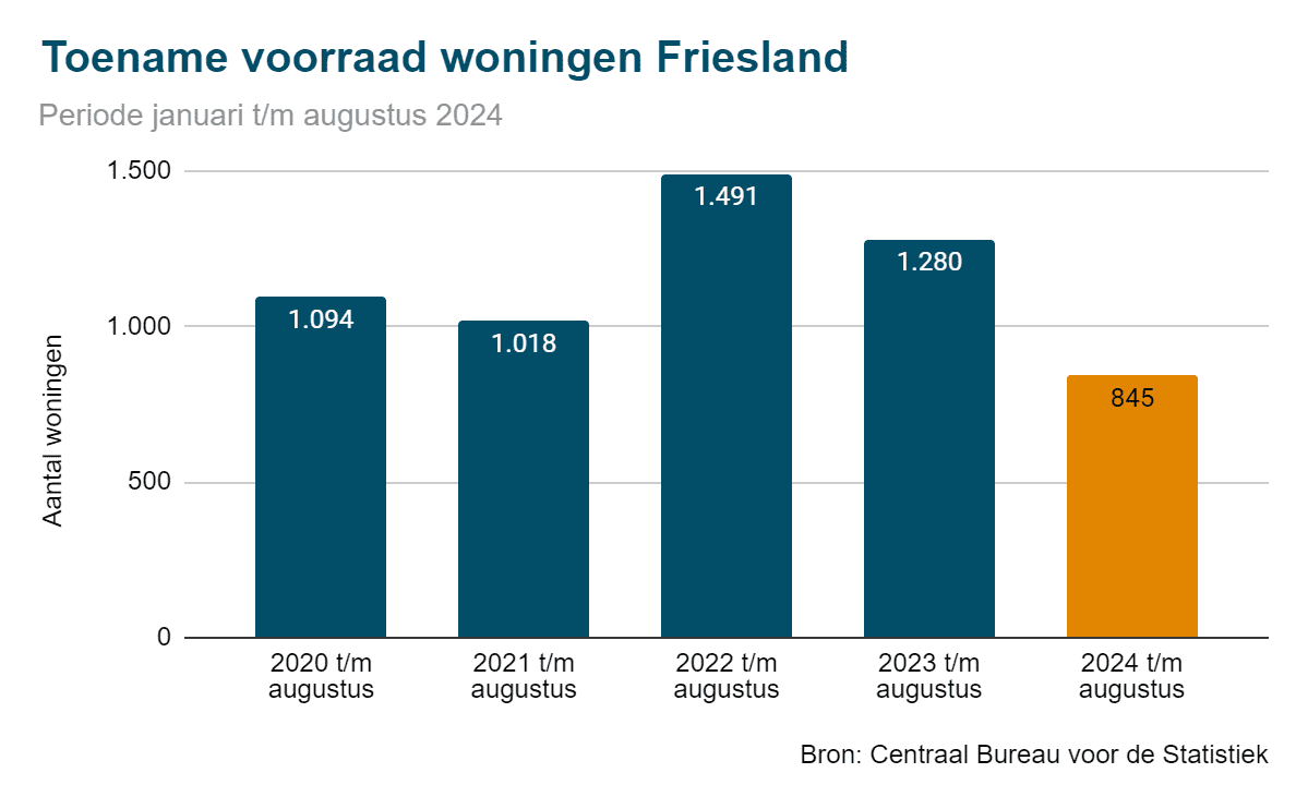 Toename voorraad woningen 2024 - Friesland