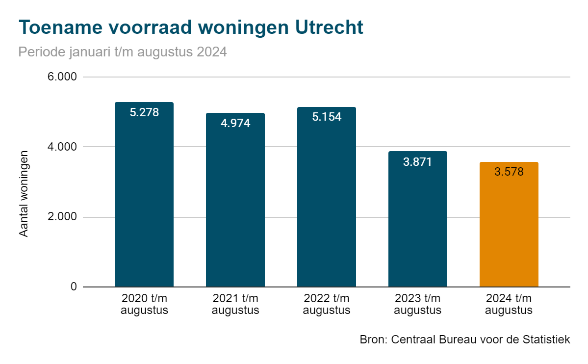 Toename woning voorraad 2024 Utrecht