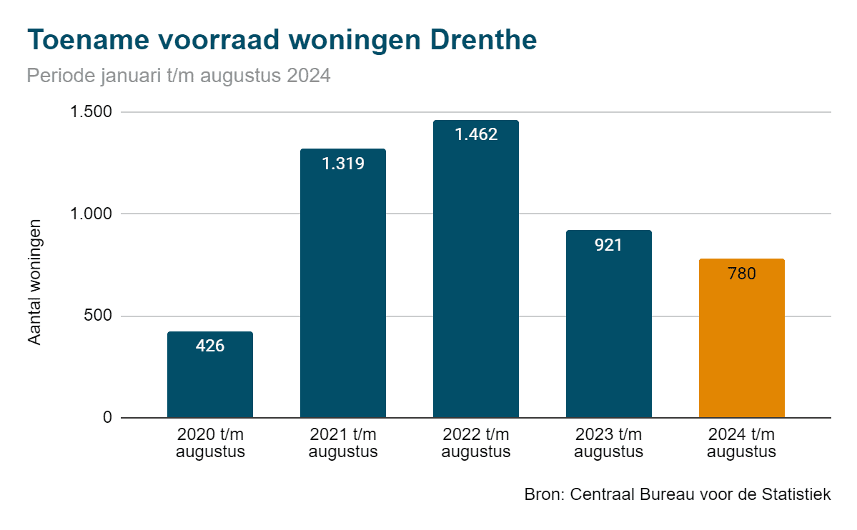 Toename woningvoorraad 2024 Drenthe