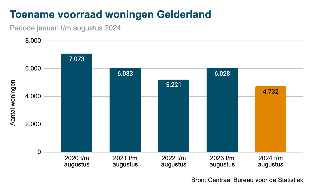 Toename woningvoorraad 2024 Gelderland