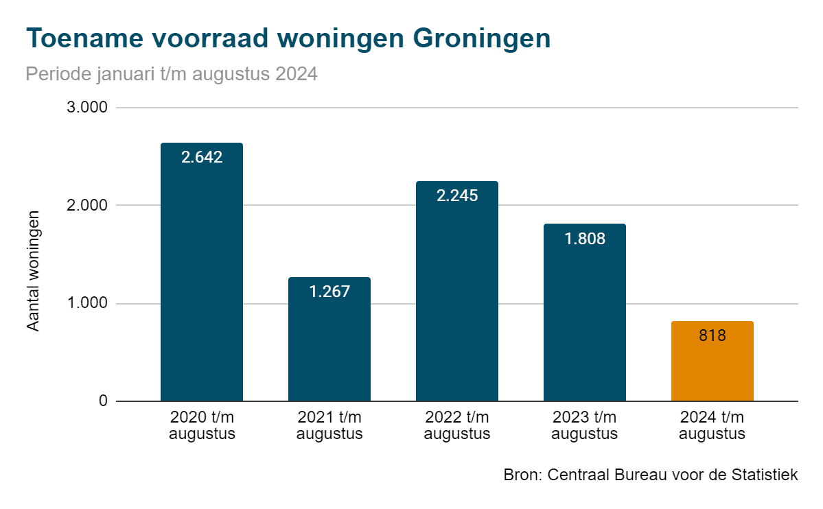 Toename woningvoorraad 2024 - Groningen