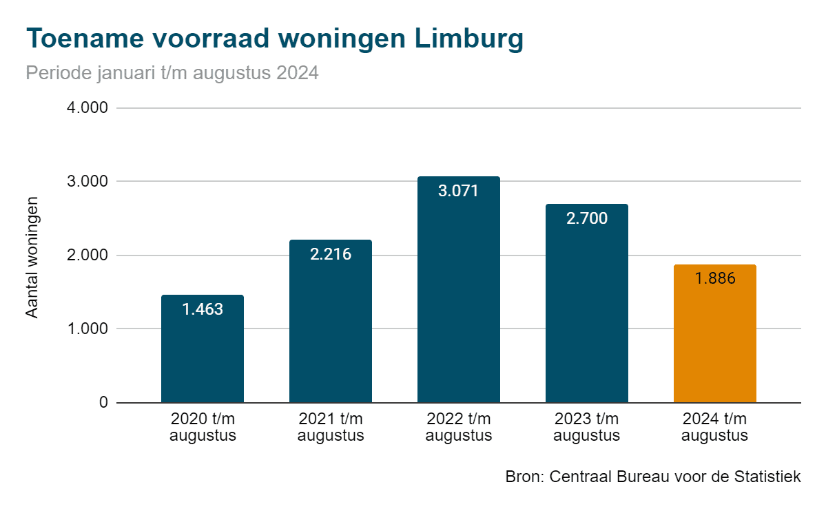 Toename woningvoorraad 2024 Limburg