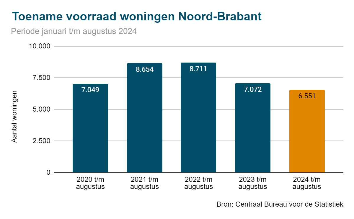 Toename woningvoorraad 2024 Noord-Brabant