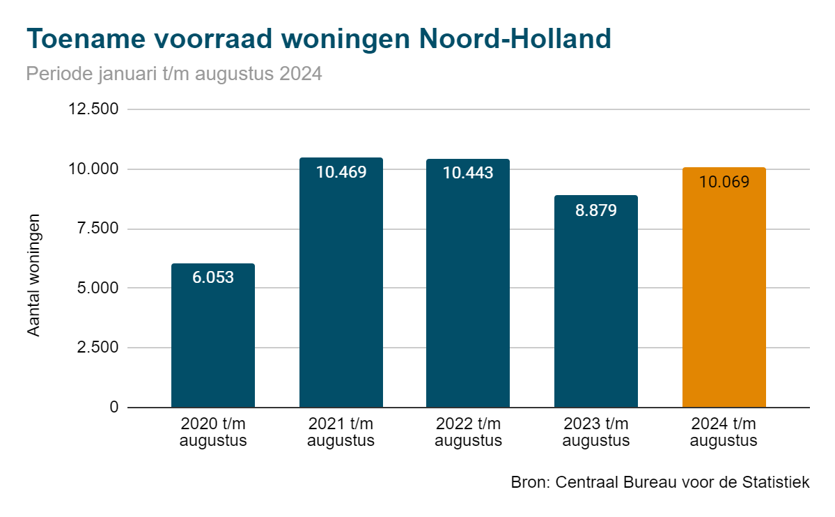 Toename woningvoorraad 2024 Noord-Holland