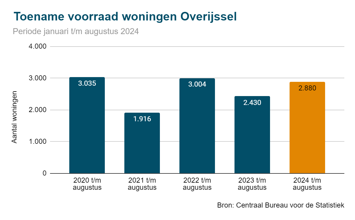 Toename woningvoorraad 2024 Overijssel