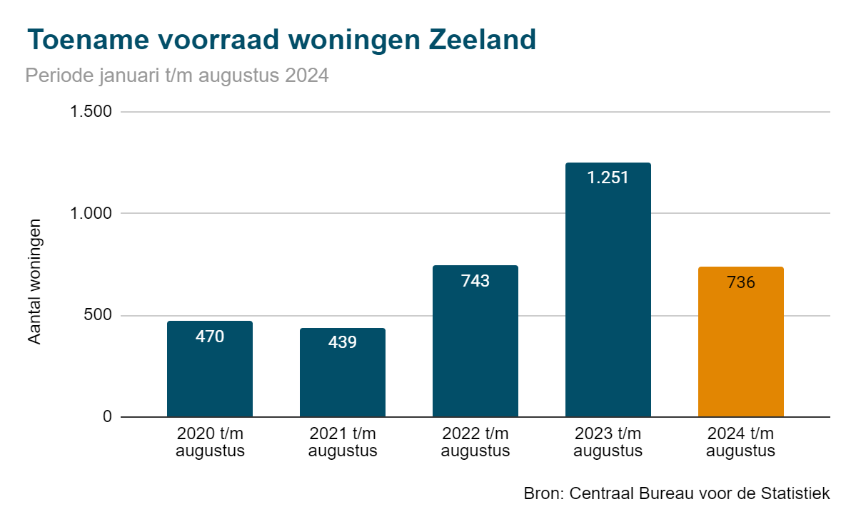 Toename woningvoorraad 2024 Zeeland