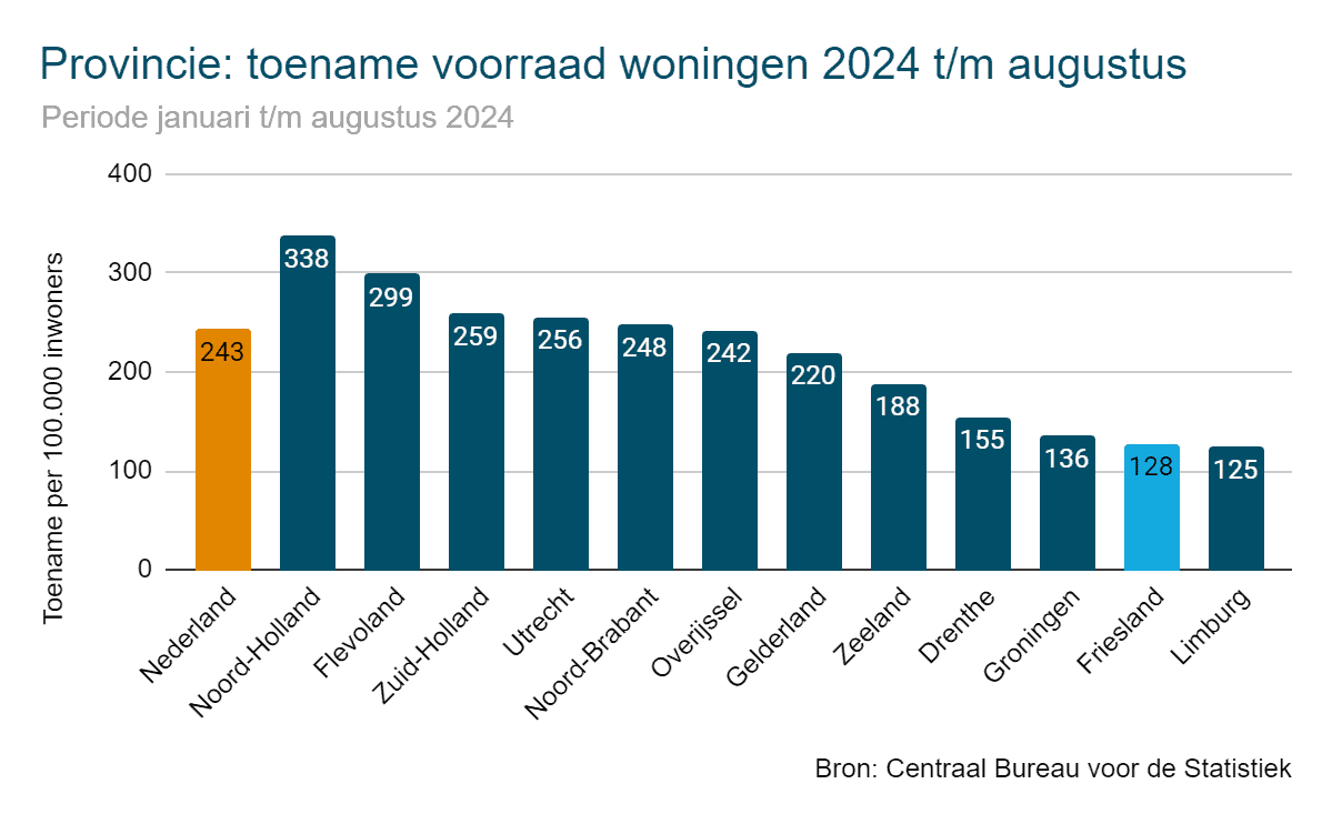 Toename woningvoorraad 2024 per provincie - Friesland