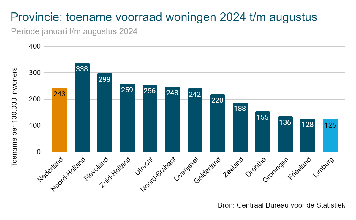 Toename woningvoorraad 2024 per provincie - Limburg