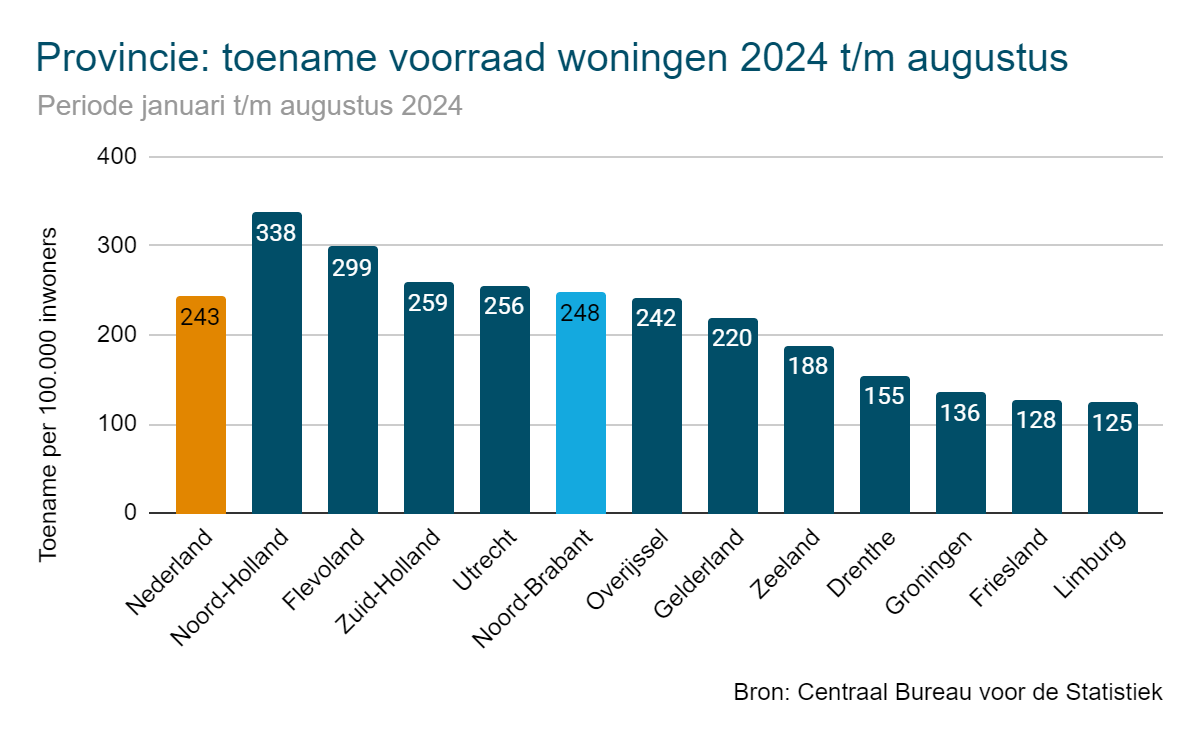 Toename woningvoorraad 2024 per provincie - Noord-Brabant