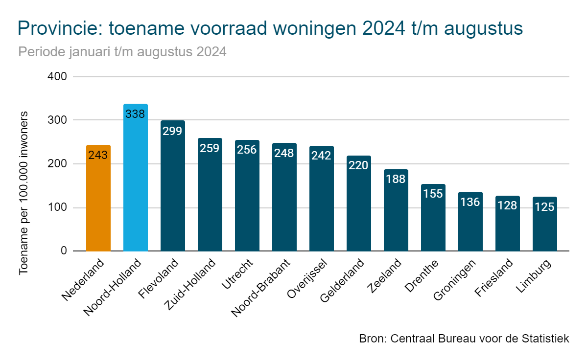 Toename woningvoorraad 2024 per provincie - Noord-Holland