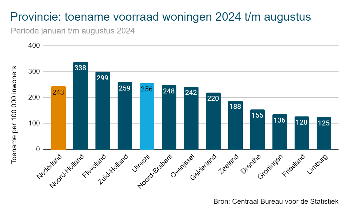 Toename woningvoorraad 2024 per provincie - Utrecht