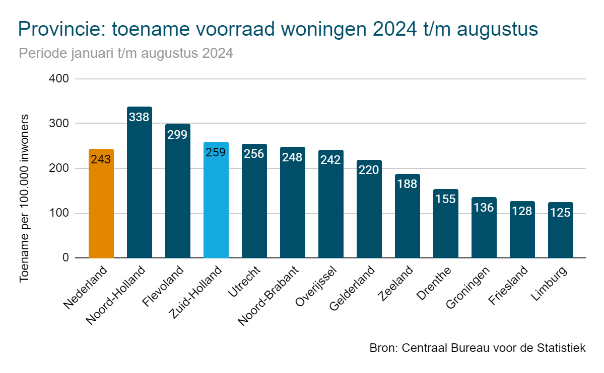 Toename woningvoorraad 2024 per provincie - Zuid-Holland